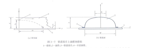 鐵譜基片上油膜和磨粒計(jì)算公式
