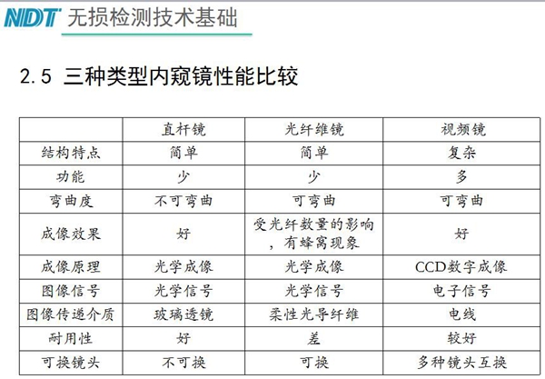 三種類型內(nèi)窺鏡性能比較：直桿鏡結(jié)構(gòu)簡單、功能少，不可彎曲、成像效果好、耐用性好；工業(yè)光纖鏡可彎曲、成像效果受光纖數(shù)量影響，有蜂窩現(xiàn)象、耐用性差；工業(yè)視頻內(nèi)窺鏡結(jié)構(gòu)復(fù)雜、可彎曲、功能多、成像效果好等特點(diǎn)