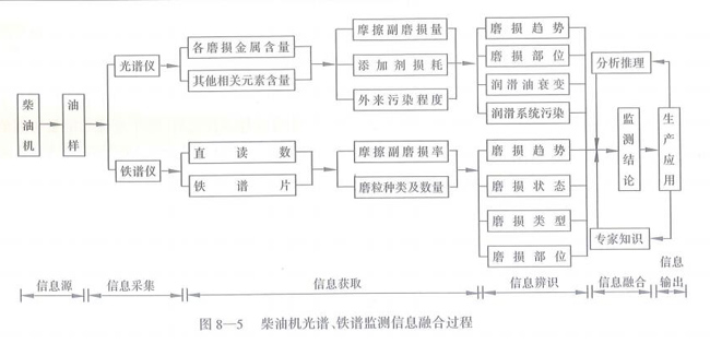 柴油機(jī)光譜、鐵譜監(jiān)測信息融合過程