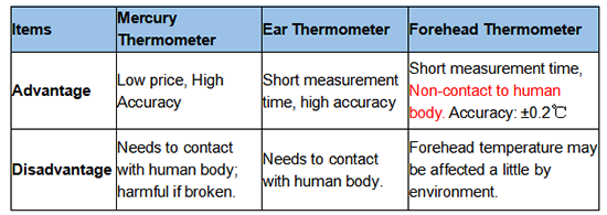 亞泰光電紅外額溫槍在2019新冠病毒疫情當(dāng)中發(fā)揮著重要作用