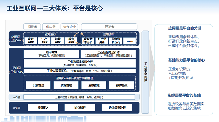 工業(yè)互聯(lián)網(wǎng)應(yīng)用層是平臺的關(guān)鍵，重構(gòu)應(yīng)用創(chuàng)新體系，打造開放創(chuàng)新生態(tài)。形成平臺服務(wù)體系?；A(chǔ)能力是平臺的核心，邊緣層是平臺的基礎(chǔ)