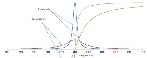 粘度檢測相關數(shù)據指標變化情況