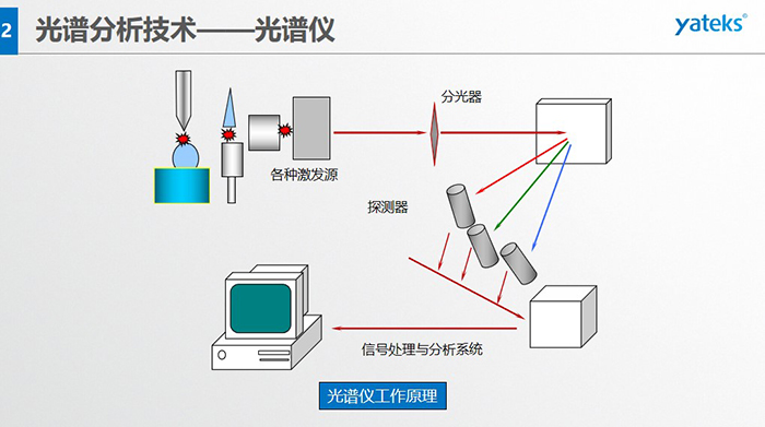 光譜儀工作原理：信號處理與分析系統(tǒng)、各種激發(fā)源、分光器、探測器